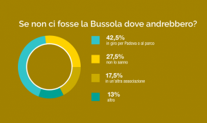 statistiche la bussola