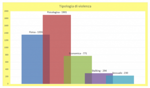 tipologie di violenza in veneto